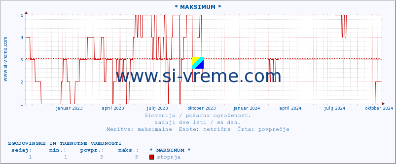 POVPREČJE :: * MAKSIMUM * :: stopnja | indeks :: zadnji dve leti / en dan.