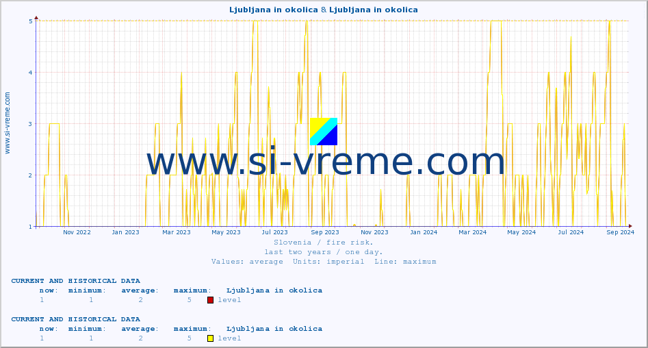  :: Ljubljana in okolica & Ljubljana in okolica :: level | index :: last two years / one day.