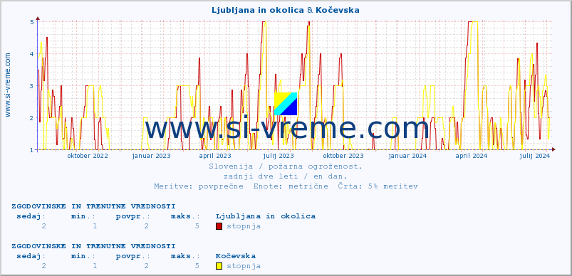 POVPREČJE :: Ljubljana in okolica & Kočevska :: stopnja | indeks :: zadnji dve leti / en dan.