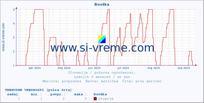 POVPREČJE :: Bovška :: stopnja | indeks :: zadnje leto / en dan.