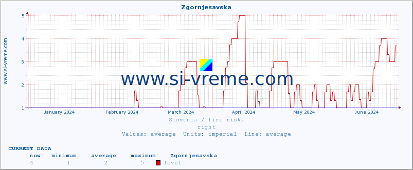  :: Zgornjesavska :: level | index :: last year / one day.