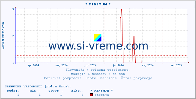 POVPREČJE :: * MINIMUM * :: stopnja | indeks :: zadnje leto / en dan.