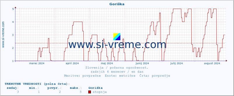 POVPREČJE :: Goriška :: stopnja | indeks :: zadnje leto / en dan.