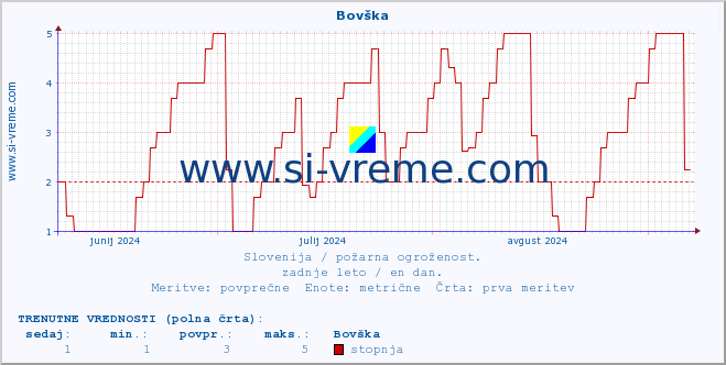 POVPREČJE :: Bovška :: stopnja | indeks :: zadnje leto / en dan.