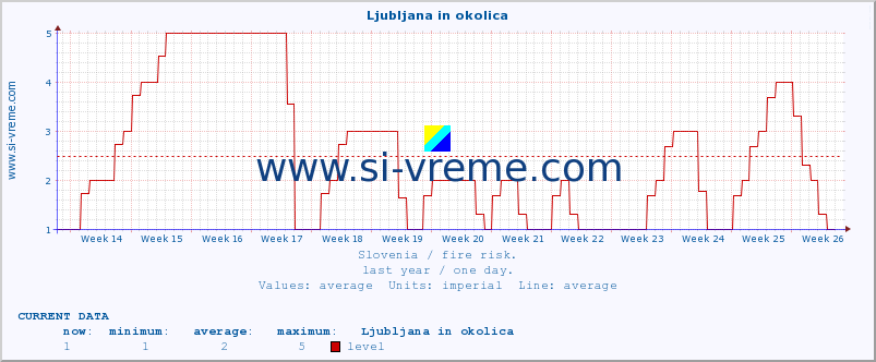  :: Ljubljana in okolica :: level | index :: last year / one day.