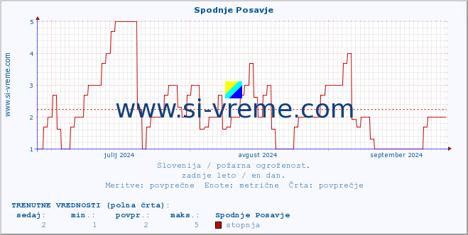 POVPREČJE :: Spodnje Posavje :: stopnja | indeks :: zadnje leto / en dan.