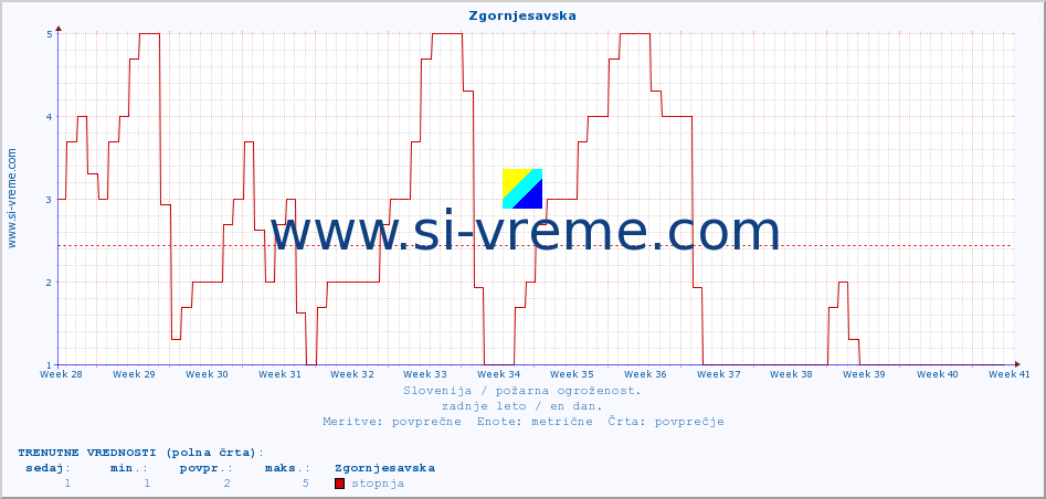 POVPREČJE :: Zgornjesavska :: stopnja | indeks :: zadnje leto / en dan.