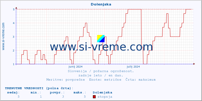 POVPREČJE :: Dolenjska :: stopnja | indeks :: zadnje leto / en dan.