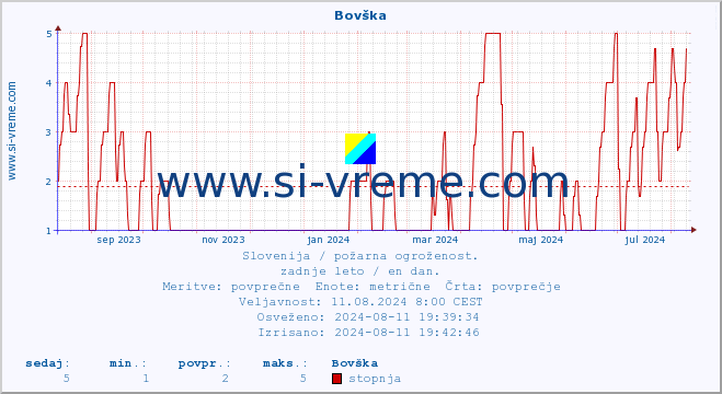 POVPREČJE :: Bovška :: stopnja | indeks :: zadnje leto / en dan.