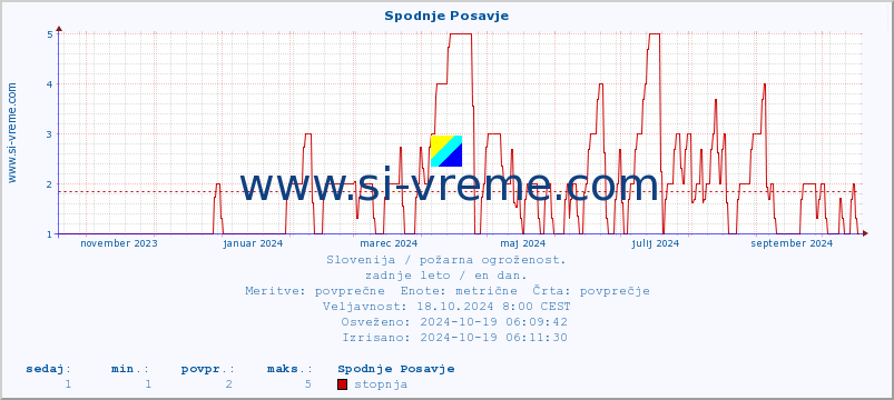 POVPREČJE :: Spodnje Posavje :: stopnja | indeks :: zadnje leto / en dan.