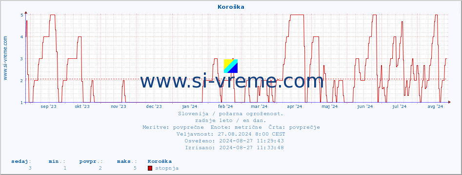 POVPREČJE :: Koroška :: stopnja | indeks :: zadnje leto / en dan.