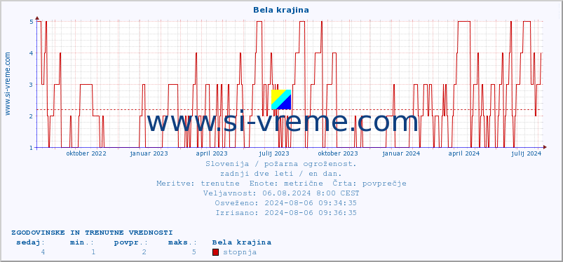 POVPREČJE :: Bela krajina :: stopnja | indeks :: zadnji dve leti / en dan.