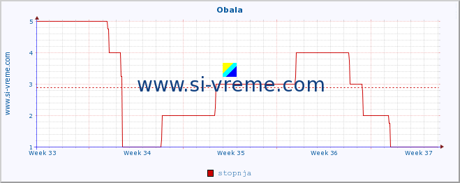 POVPREČJE :: Obala :: stopnja | indeks :: zadnji mesec / 2 uri.