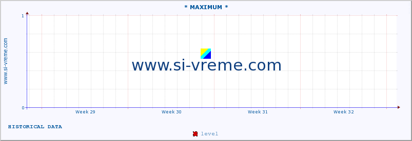  :: * MAXIMUM * :: level | index :: last month / 2 hours.