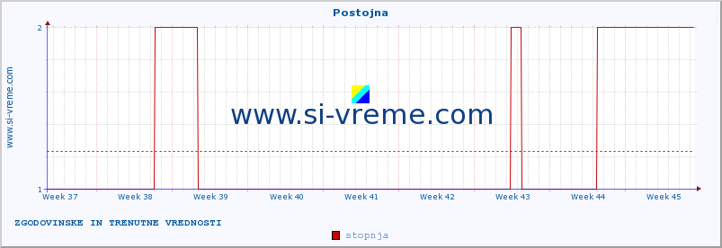 POVPREČJE :: Postojna :: stopnja | indeks :: zadnja dva meseca / 2 uri.