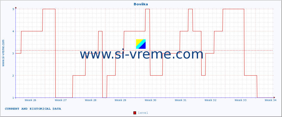  :: Bovška :: level | index :: last two months / 2 hours.