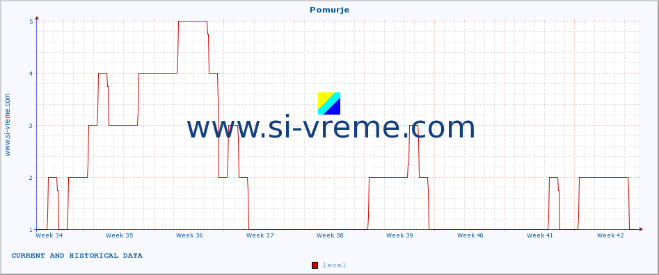  :: Pomurje :: level | index :: last two months / 2 hours.