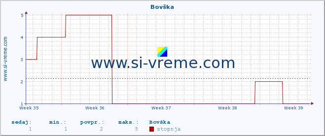 POVPREČJE :: Bovška :: stopnja | indeks :: zadnji mesec / 2 uri.