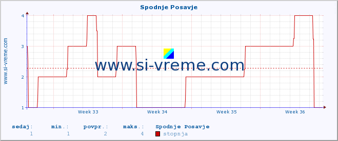 POVPREČJE :: Spodnje Posavje :: stopnja | indeks :: zadnji mesec / 2 uri.