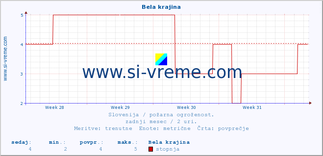 POVPREČJE :: Bela krajina :: stopnja | indeks :: zadnji mesec / 2 uri.