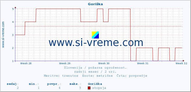 POVPREČJE :: Goriška :: stopnja | indeks :: zadnji mesec / 2 uri.