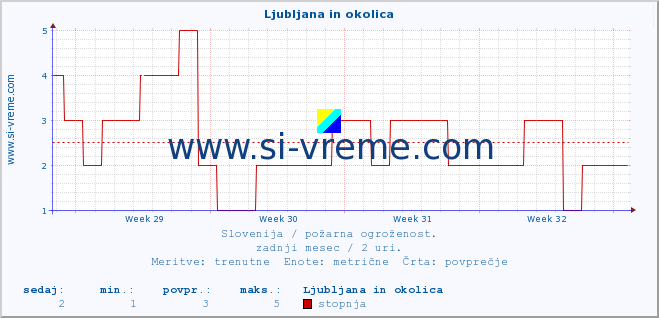 POVPREČJE :: Ljubljana in okolica :: stopnja | indeks :: zadnji mesec / 2 uri.