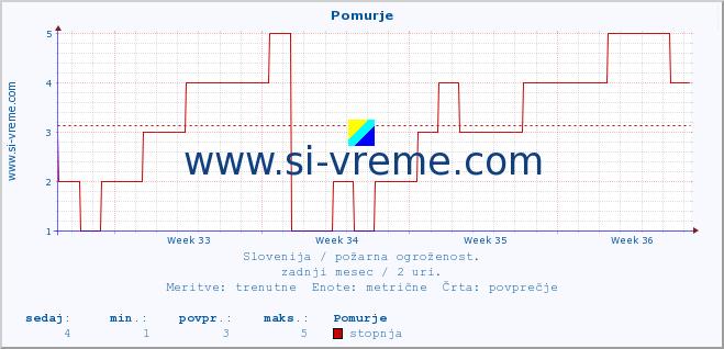 POVPREČJE :: Pomurje :: stopnja | indeks :: zadnji mesec / 2 uri.