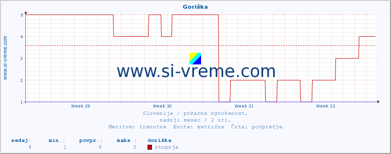 POVPREČJE :: Goriška :: stopnja | indeks :: zadnji mesec / 2 uri.