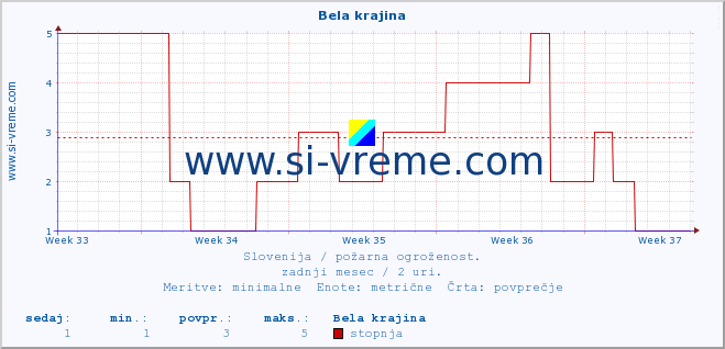 POVPREČJE :: Bela krajina :: stopnja | indeks :: zadnji mesec / 2 uri.