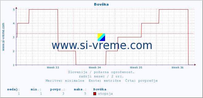 POVPREČJE :: Bovška :: stopnja | indeks :: zadnji mesec / 2 uri.