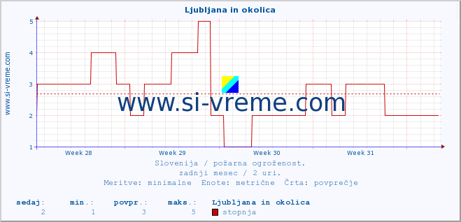 POVPREČJE :: Ljubljana in okolica :: stopnja | indeks :: zadnji mesec / 2 uri.