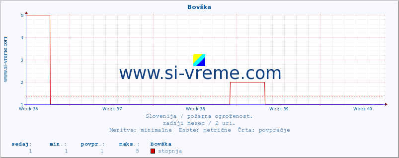 POVPREČJE :: Bovška :: stopnja | indeks :: zadnji mesec / 2 uri.