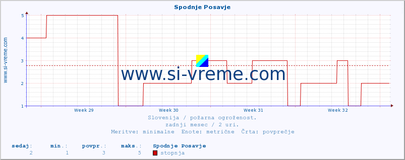 POVPREČJE :: Spodnje Posavje :: stopnja | indeks :: zadnji mesec / 2 uri.