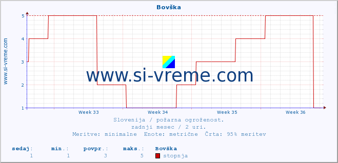 POVPREČJE :: Bovška :: stopnja | indeks :: zadnji mesec / 2 uri.