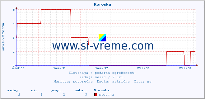 POVPREČJE :: Koroška :: stopnja | indeks :: zadnji mesec / 2 uri.