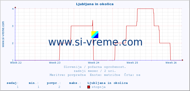 POVPREČJE :: Ljubljana in okolica :: stopnja | indeks :: zadnji mesec / 2 uri.