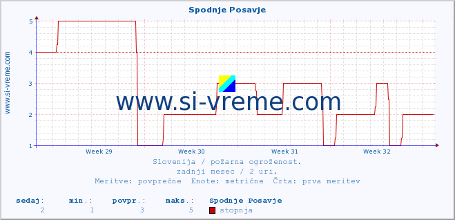 POVPREČJE :: Spodnje Posavje :: stopnja | indeks :: zadnji mesec / 2 uri.