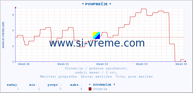 POVPREČJE :: * POVPREČJE * :: stopnja | indeks :: zadnji mesec / 2 uri.