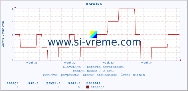 POVPREČJE :: Koroška :: stopnja | indeks :: zadnji mesec / 2 uri.