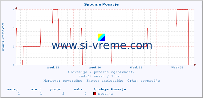 POVPREČJE :: Spodnje Posavje :: stopnja | indeks :: zadnji mesec / 2 uri.