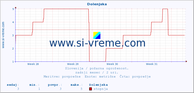 POVPREČJE :: Dolenjska :: stopnja | indeks :: zadnji mesec / 2 uri.