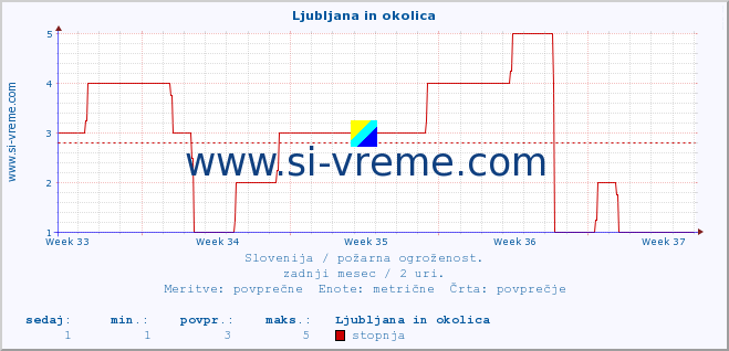 POVPREČJE :: Ljubljana in okolica :: stopnja | indeks :: zadnji mesec / 2 uri.