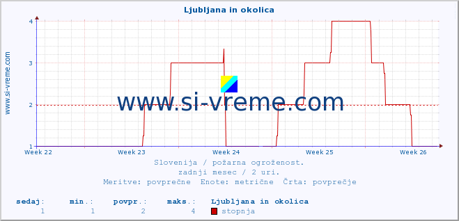 POVPREČJE :: Ljubljana in okolica :: stopnja | indeks :: zadnji mesec / 2 uri.