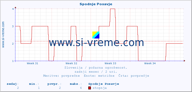 POVPREČJE :: Spodnje Posavje :: stopnja | indeks :: zadnji mesec / 2 uri.