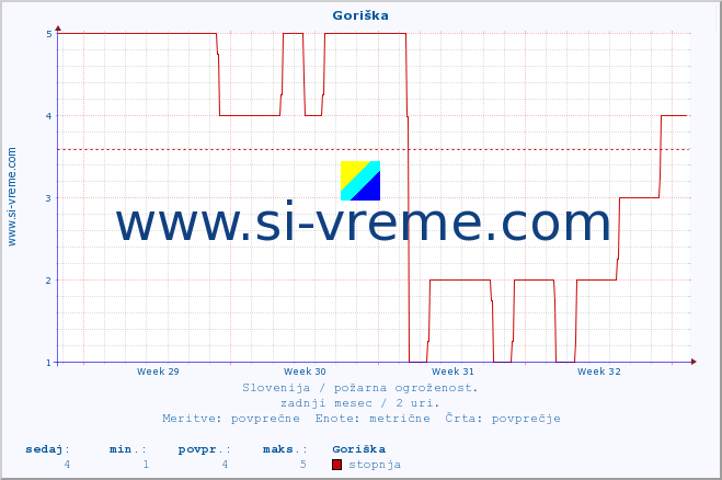 POVPREČJE :: Goriška :: stopnja | indeks :: zadnji mesec / 2 uri.