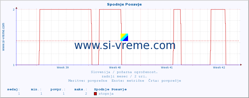 POVPREČJE :: Spodnje Posavje :: stopnja | indeks :: zadnji mesec / 2 uri.