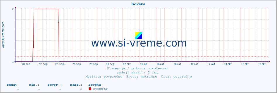 POVPREČJE :: Bovška :: stopnja | indeks :: zadnji mesec / 2 uri.