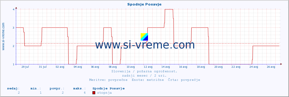 POVPREČJE :: Spodnje Posavje :: stopnja | indeks :: zadnji mesec / 2 uri.