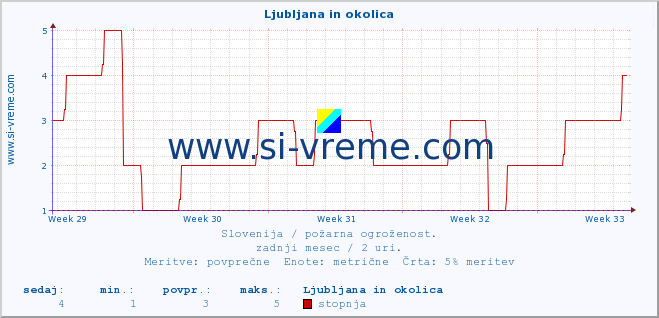 POVPREČJE :: Ljubljana in okolica :: stopnja | indeks :: zadnji mesec / 2 uri.