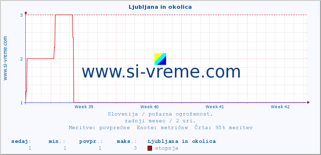 POVPREČJE :: Ljubljana in okolica :: stopnja | indeks :: zadnji mesec / 2 uri.